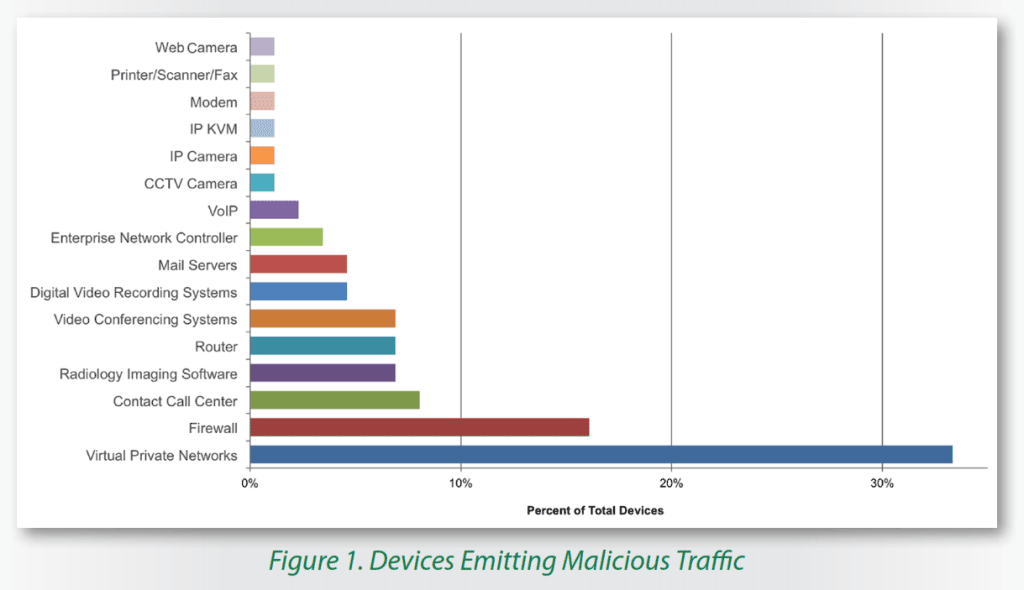 Network Security Chart