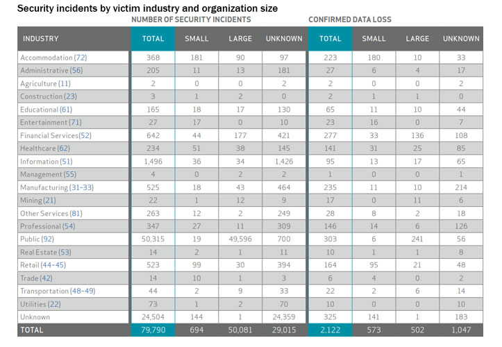 Data Breach Chart