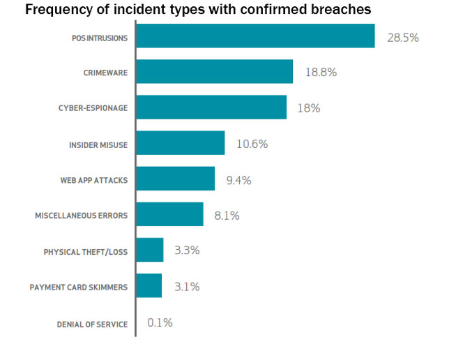 Data Breach Chart