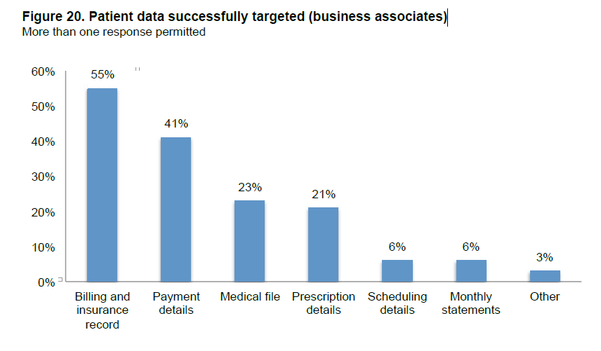 Chart Security Hipaa