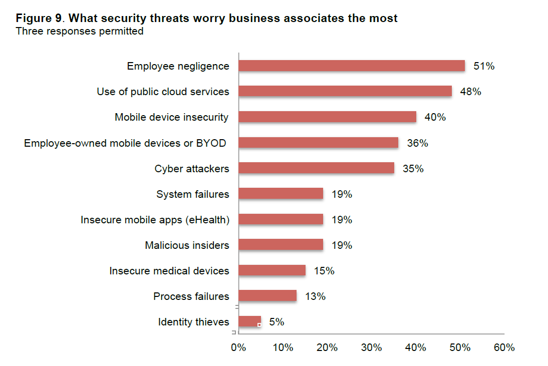 Chart Security Hipaa