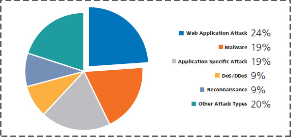 Cyber Attack Chart