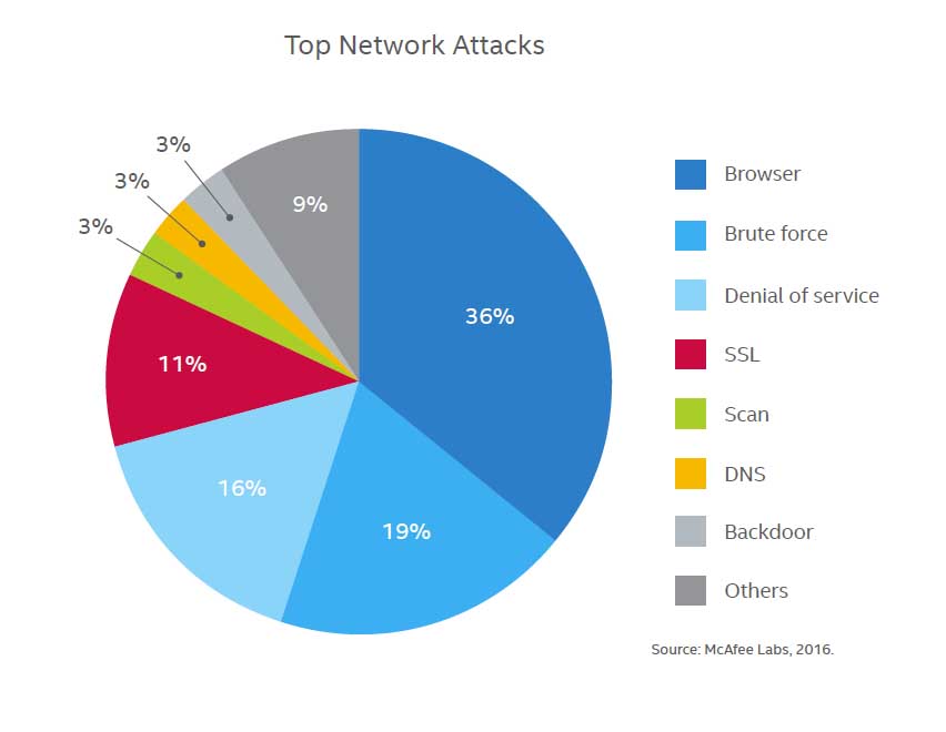 Cyber Attack Chart