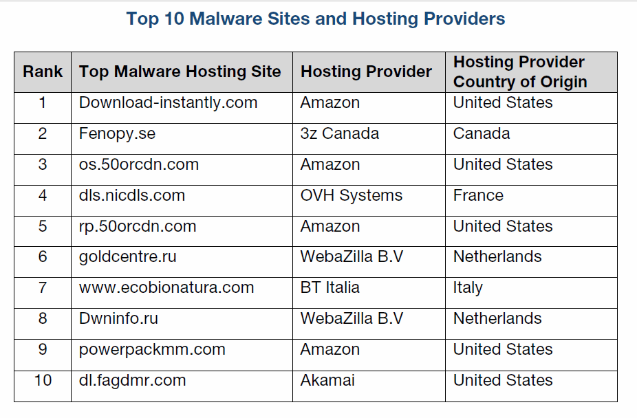 Host malware