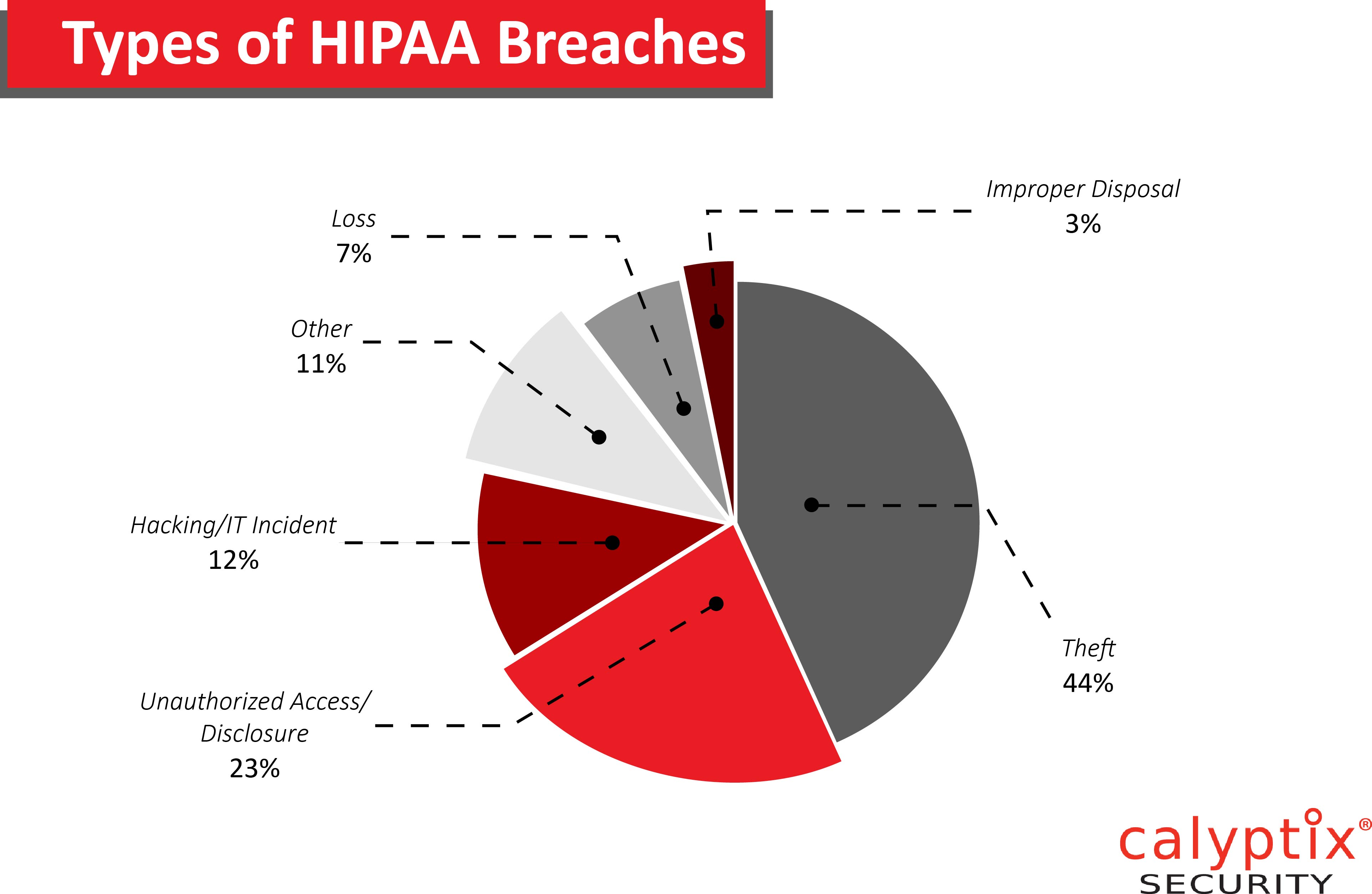 Chart Security Hipaa