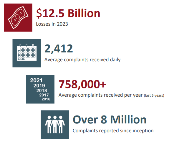 key statistics regarding complaints and losses