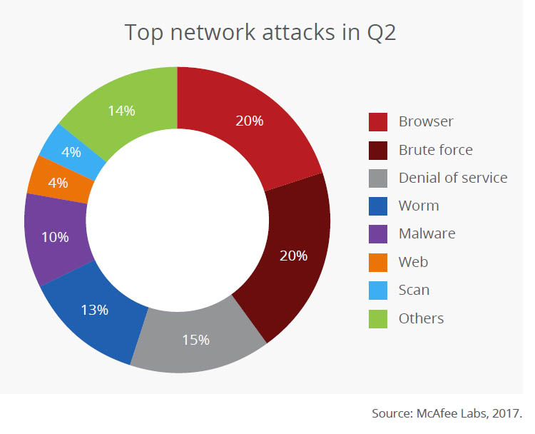 Top 8 Network Attacks By Type In 2017